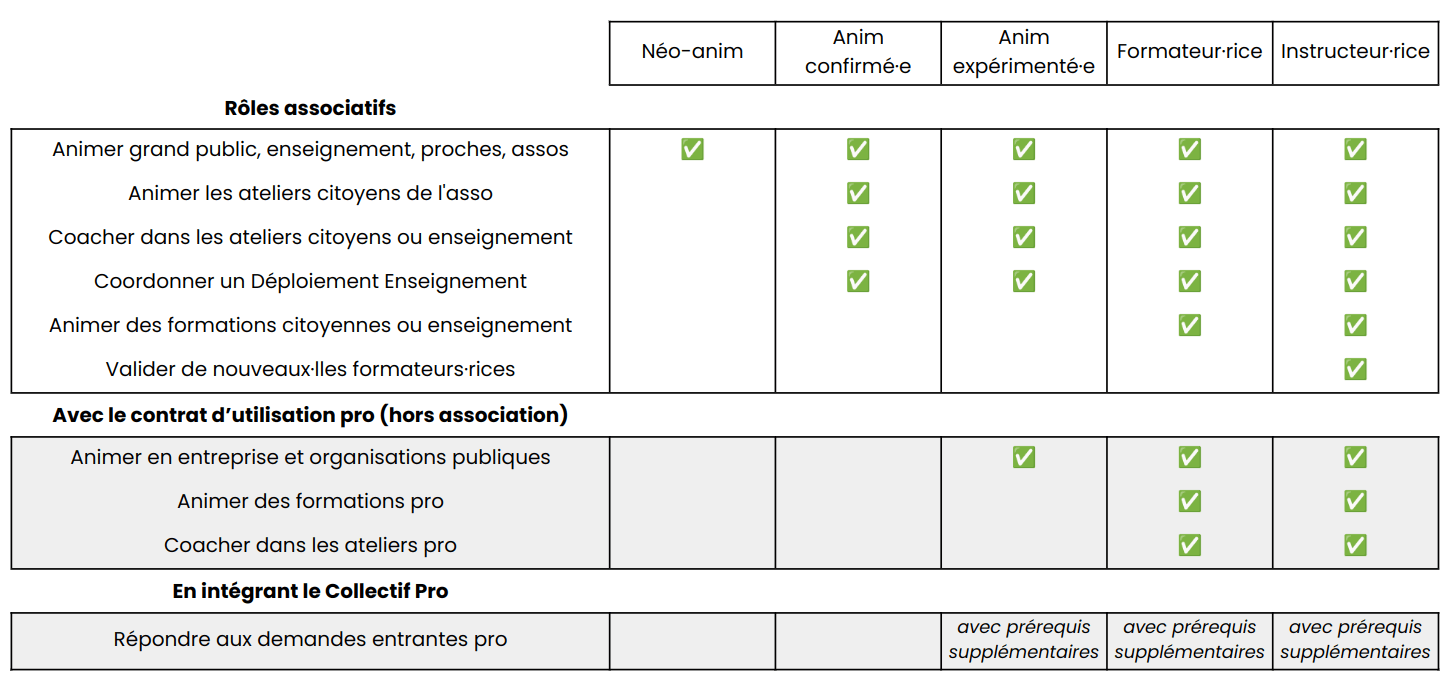 Synthèse du parcours